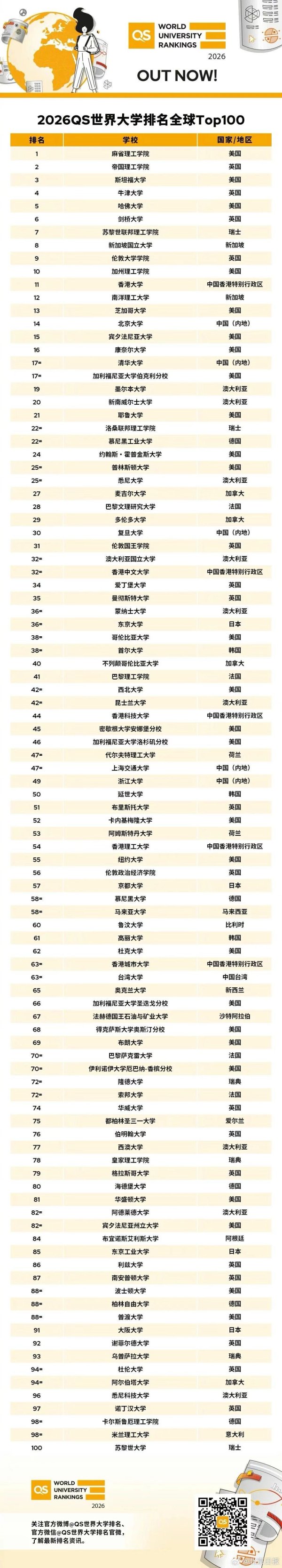 点金股 2026QS世界大学排名：中国11所高校入围前100